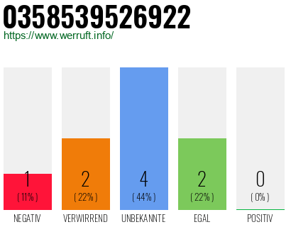 Rufnummer 0358539526922 Telefonnummer 0358539526922