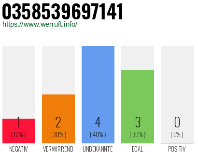 Rufnummer 0358539697141 Telefonnummer 0358539697141