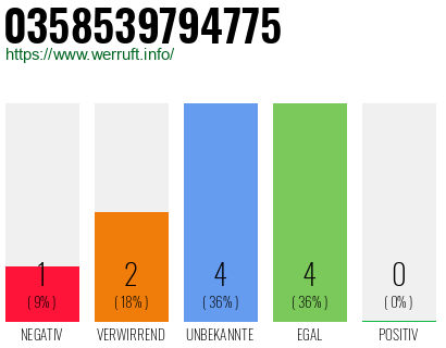 Rufnummer 0358539794775 Telefonnummer 0358539794775