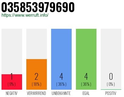 Rufnummer 035853979690 Telefonnummer 035853979690