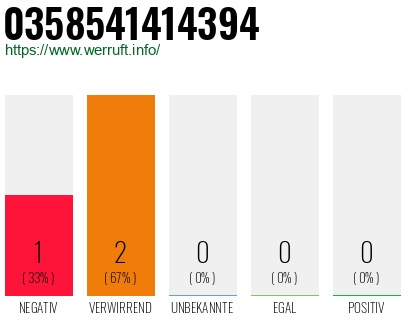 Rufnummer 0358541414394 Telefonnummer 0358541414394