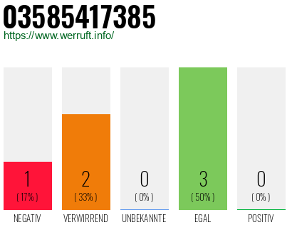 Rufnummer 03585417385 Telefonnummer 03585417385