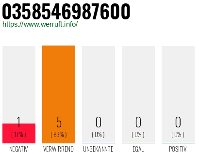 Rufnummer 0358546987600 Telefonnummer 0358546987600