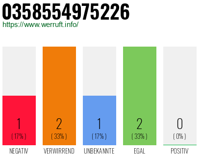 Rufnummer 0358554975226 Telefonnummer 0358554975226