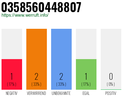 Rufnummer 0358560448807 Telefonnummer 0358560448807