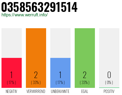 Rufnummer 0358563291514 Telefonnummer 0358563291514