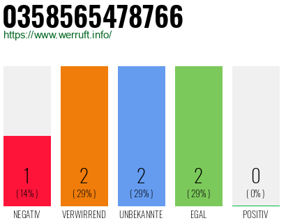 Rufnummer 0358565478766 Telefonnummer 0358565478766