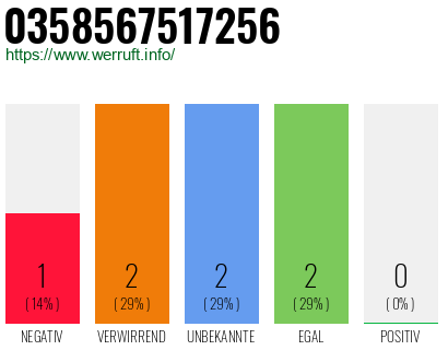 Rufnummer 0358567517256 Telefonnummer 0358567517256