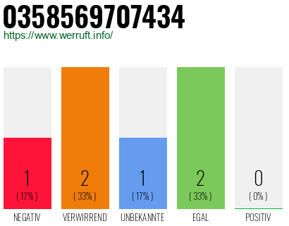 Rufnummer 0358569707434 Telefonnummer 0358569707434