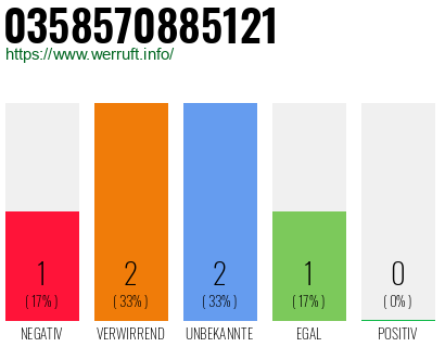 Rufnummer 0358570885121 Telefonnummer 0358570885121
