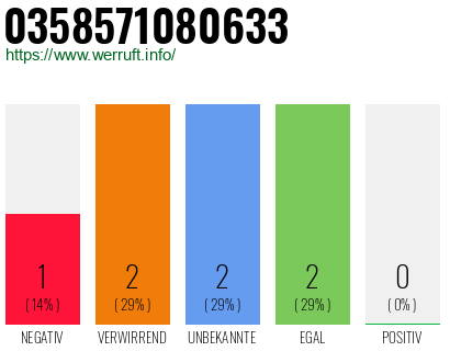 Rufnummer 0358571080633 Telefonnummer 0358571080633