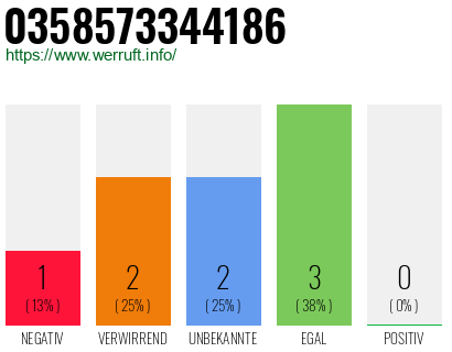 Rufnummer 0358573344186 Telefonnummer 0358573344186