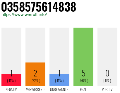 Rufnummer 0358575614838 Telefonnummer 0358575614838
