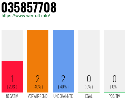 Rufnummer 035857708 Telefonnummer 035857708