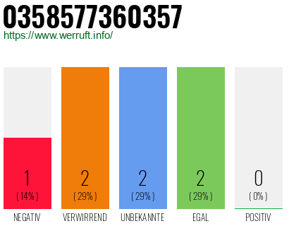 Rufnummer 0358577360357 Telefonnummer 0358577360357
