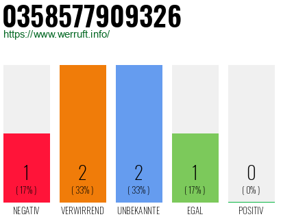 Rufnummer 0358577909326 Telefonnummer 0358577909326