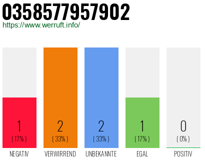 Rufnummer 0358577957902 Telefonnummer 0358577957902
