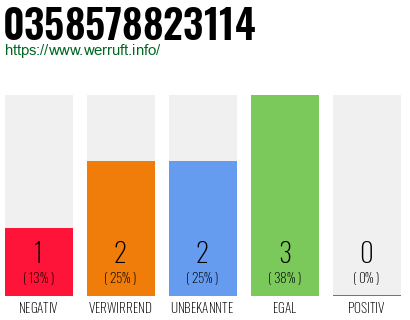Rufnummer 0358578823114 Telefonnummer 0358578823114