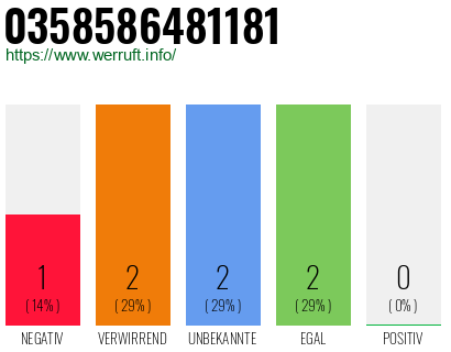 Rufnummer 0358586481181 Telefonnummer 0358586481181