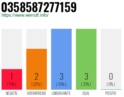 Rufnummer 0358587277159 Telefonnummer 0358587277159