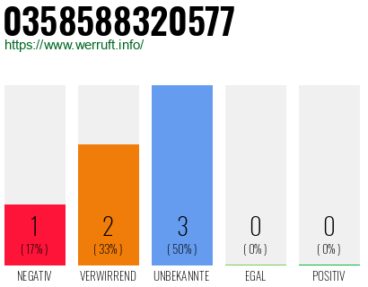 Rufnummer 0358588320577 Telefonnummer 0358588320577