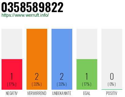 Rufnummer 0358589822 Telefonnummer 0358589822