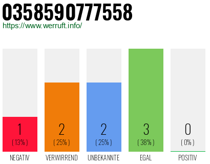 Rufnummer 0358590777558 Telefonnummer 0358590777558