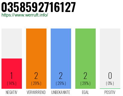 Rufnummer 0358592716127 Telefonnummer 0358592716127
