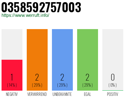 Rufnummer 0358592757003 Telefonnummer 0358592757003