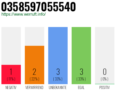 Rufnummer 0358597055540 Telefonnummer 0358597055540