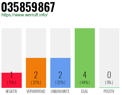 Rufnummer 035859867 Telefonnummer 035859867