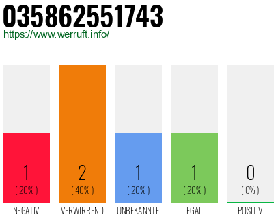 Rufnummer 035862551743 Telefonnummer 035862551743