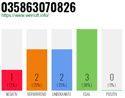 Rufnummer 035863070826 Telefonnummer 035863070826
