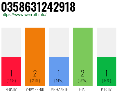 Rufnummer 0358631242918 Telefonnummer 0358631242918