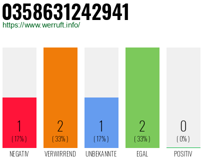 Rufnummer 0358631242941 Telefonnummer 0358631242941