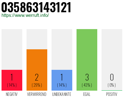 Rufnummer 035863143121 Telefonnummer 035863143121