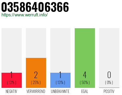 Rufnummer 03586406366 Telefonnummer 03586406366