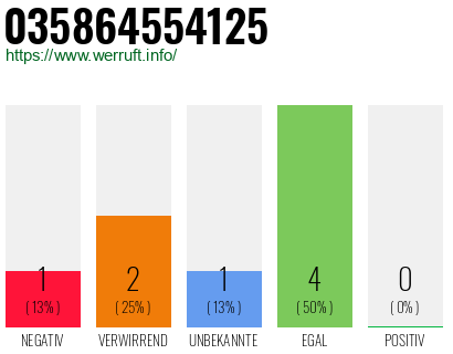 Rufnummer 035864554125 Telefonnummer 035864554125