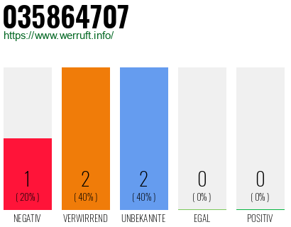 Rufnummer 035864707 Telefonnummer 035864707
