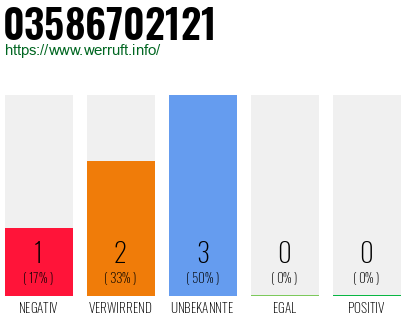 Rufnummer 03586702121 Telefonnummer 03586702121