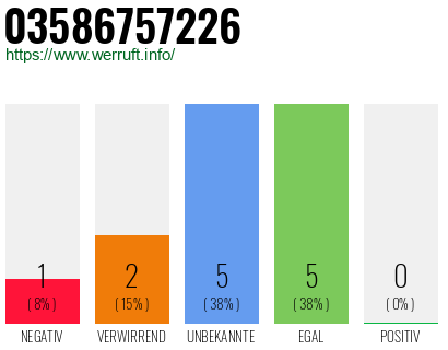 Rufnummer 03586757226 Telefonnummer 03586757226