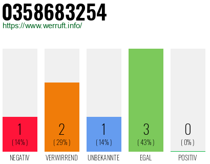 Rufnummer 0358683254 Telefonnummer 0358683254