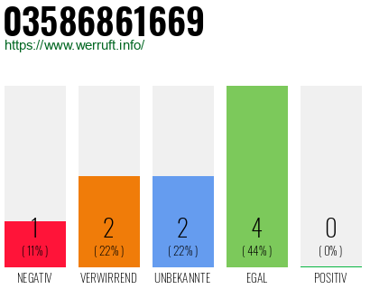 Rufnummer 03586861669 Telefonnummer 03586861669
