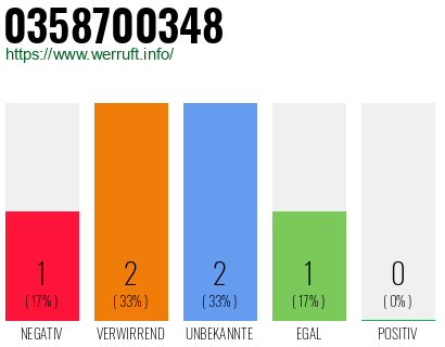 Rufnummer 0358700348 Telefonnummer 0358700348