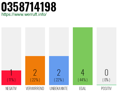 Rufnummer 0358714198 Telefonnummer 0358714198
