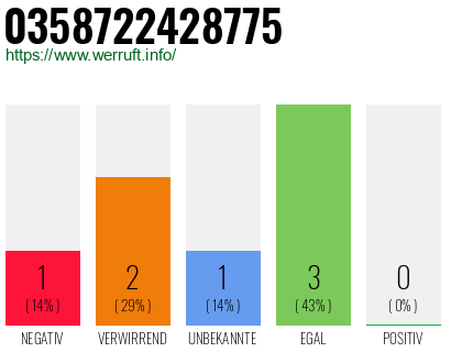 Rufnummer 0358722428775 Telefonnummer 0358722428775