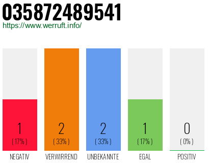 Rufnummer 035872489541 Telefonnummer 035872489541