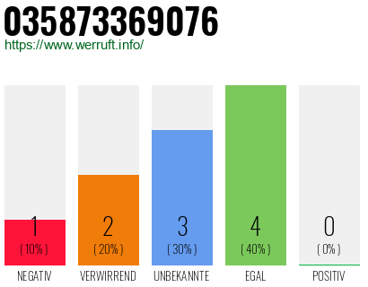 Rufnummer 035873369076 Telefonnummer 035873369076