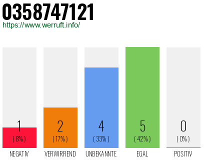 Rufnummer 0358747121 Telefonnummer 0358747121