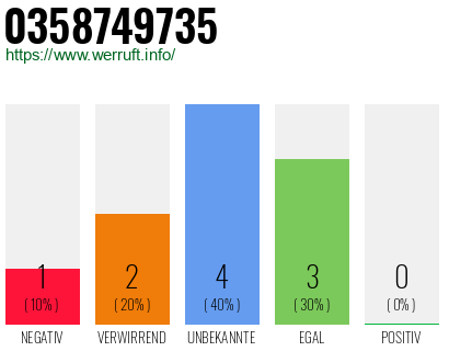 Rufnummer 0358749735 Telefonnummer 0358749735